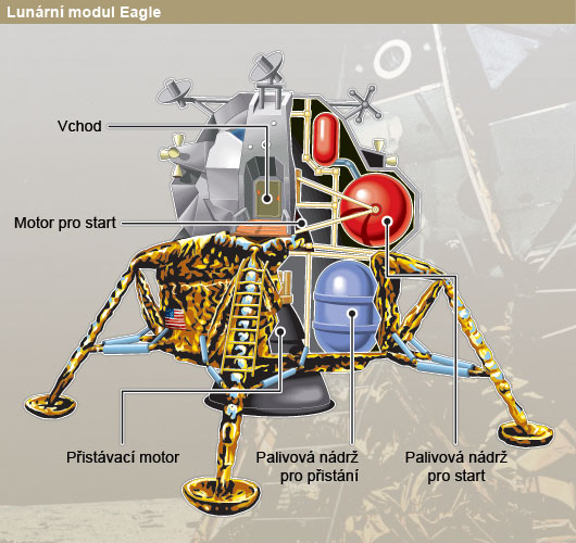 Lunrn modul Apolla 11, zvan Eagle